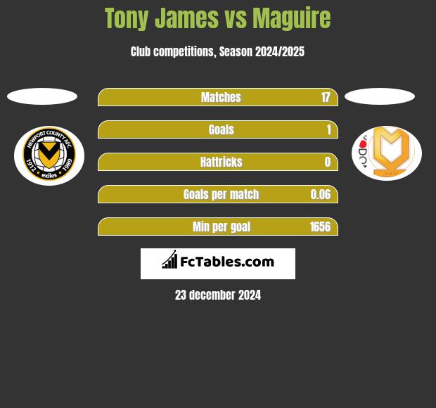 Tony James vs Maguire h2h player stats