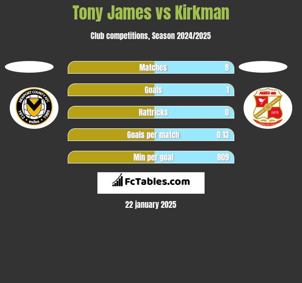 Tony James vs Kirkman h2h player stats