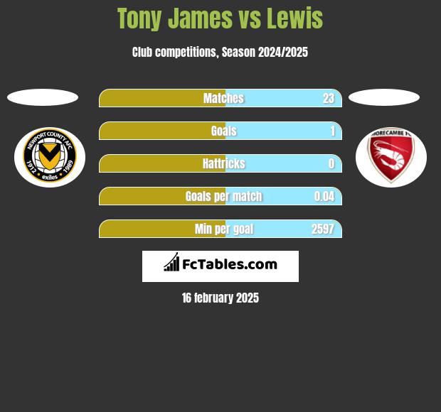 Tony James vs Lewis h2h player stats