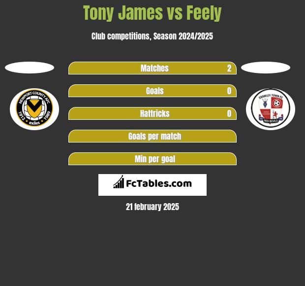 Tony James vs Feely h2h player stats