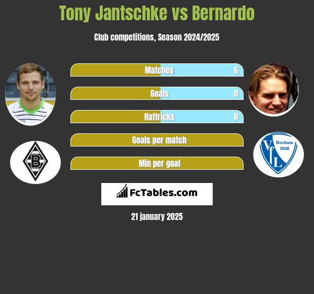 Tony Jantschke vs Bernardo h2h player stats