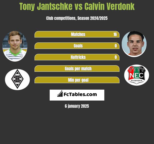 Tony Jantschke vs Calvin Verdonk h2h player stats