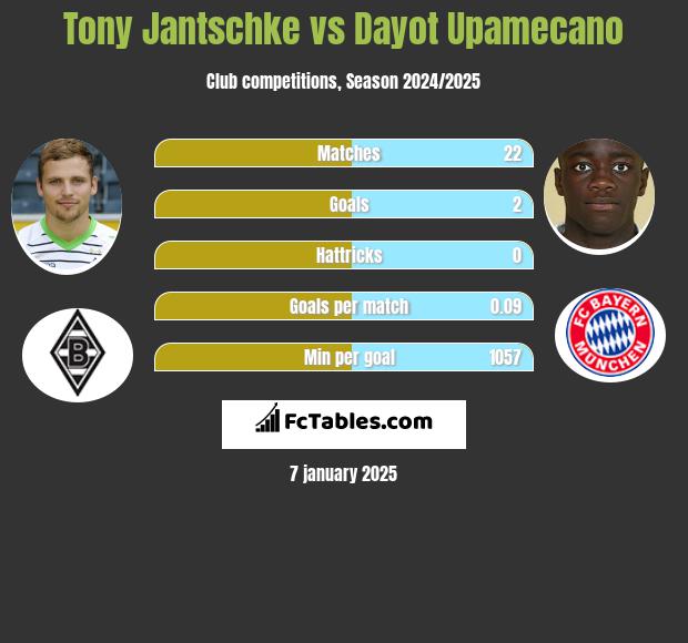 Tony Jantschke vs Dayot Upamecano h2h player stats