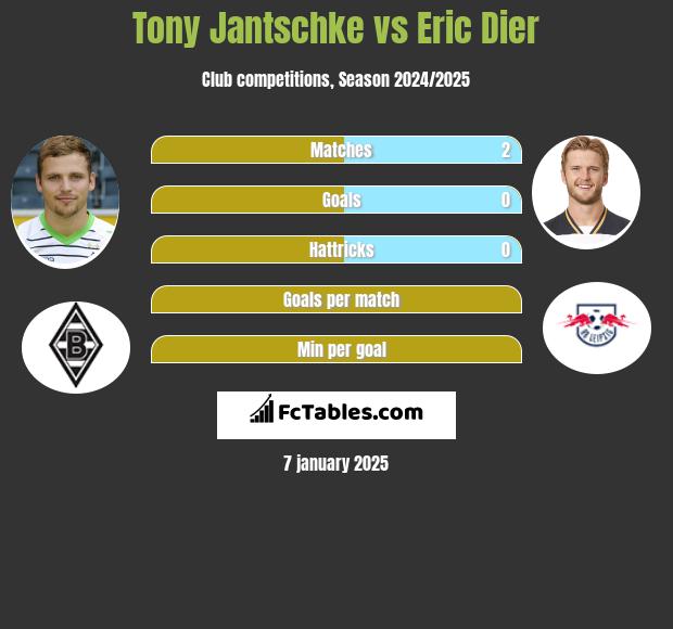 Tony Jantschke vs Eric Dier h2h player stats