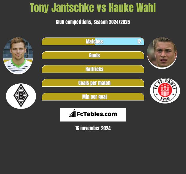 Tony Jantschke vs Hauke Wahl h2h player stats