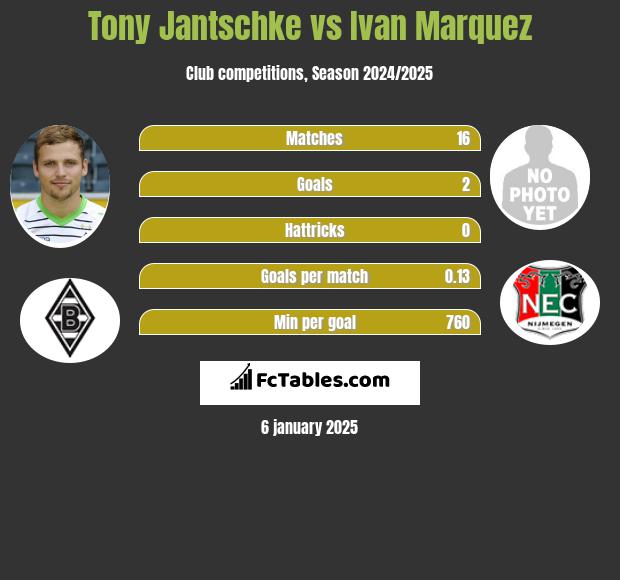 Tony Jantschke vs Ivan Marquez h2h player stats