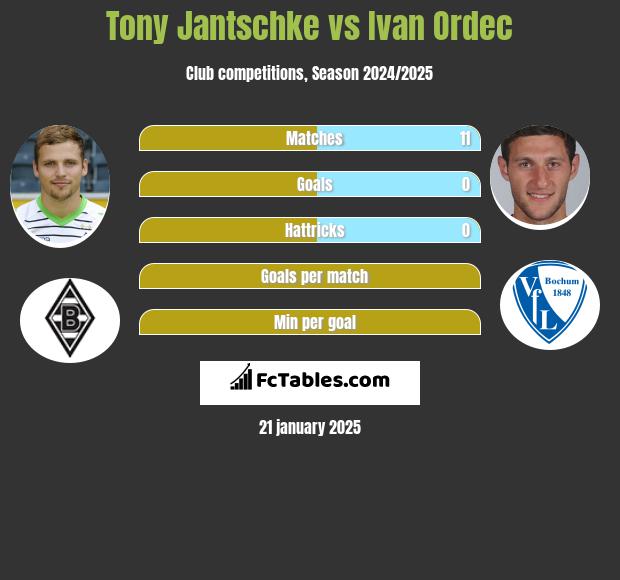 Tony Jantschke vs Ivan Ordec h2h player stats