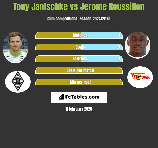 Tony Jantschke vs Jerome Roussillon h2h player stats