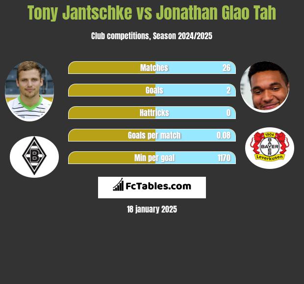 Tony Jantschke vs Jonathan Glao Tah h2h player stats