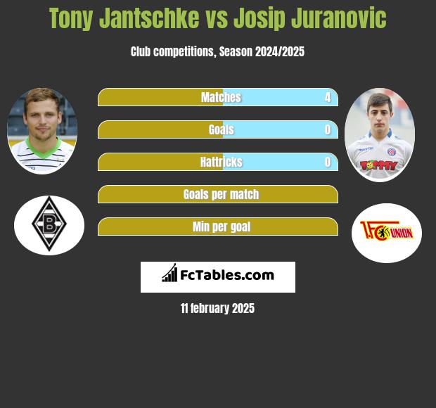 Tony Jantschke vs Josip Juranovic h2h player stats