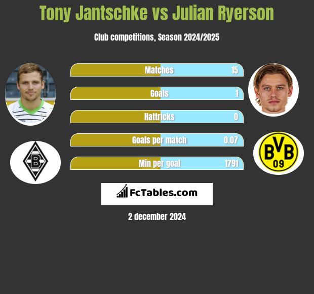 Tony Jantschke vs Julian Ryerson h2h player stats