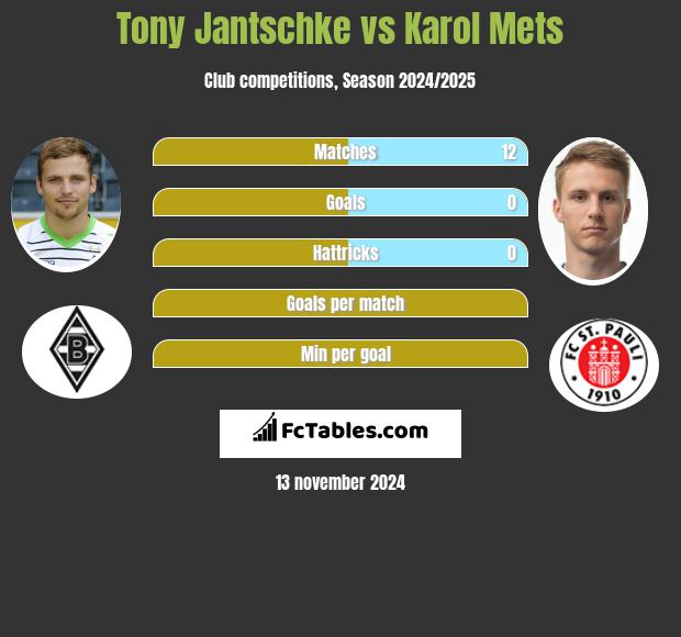 Tony Jantschke vs Karol Mets h2h player stats