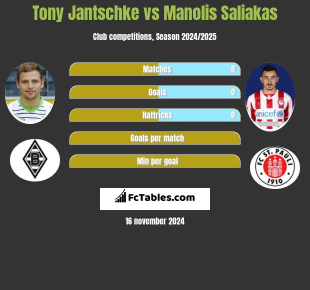 Tony Jantschke vs Manolis Saliakas h2h player stats