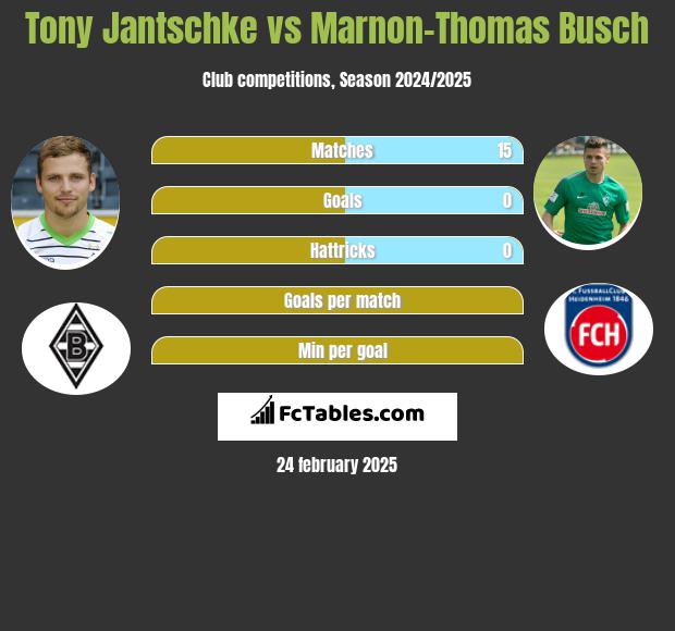 Tony Jantschke vs Marnon-Thomas Busch h2h player stats