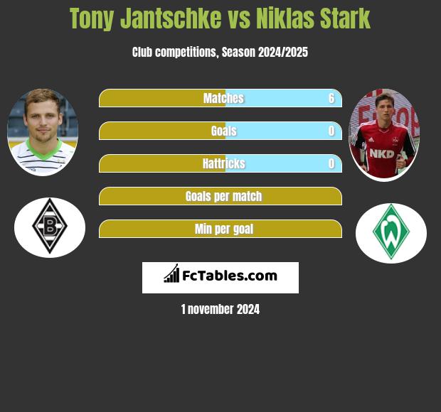 Tony Jantschke vs Niklas Stark h2h player stats