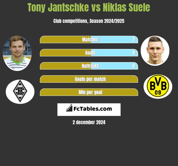 Tony Jantschke vs Niklas Suele h2h player stats