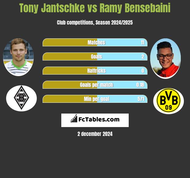 Tony Jantschke vs Ramy Bensebaini h2h player stats