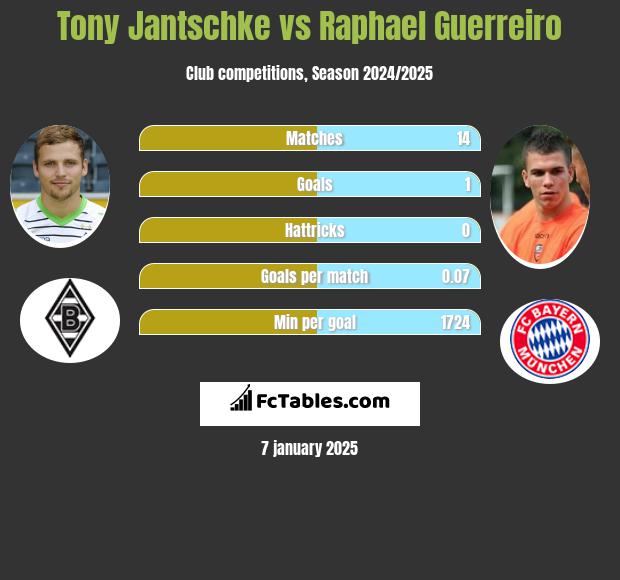 Tony Jantschke vs Raphael Guerreiro h2h player stats