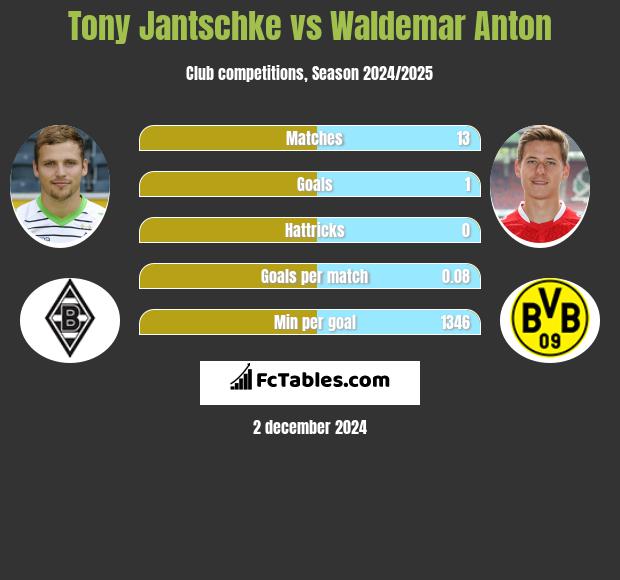 Tony Jantschke vs Waldemar Anton h2h player stats