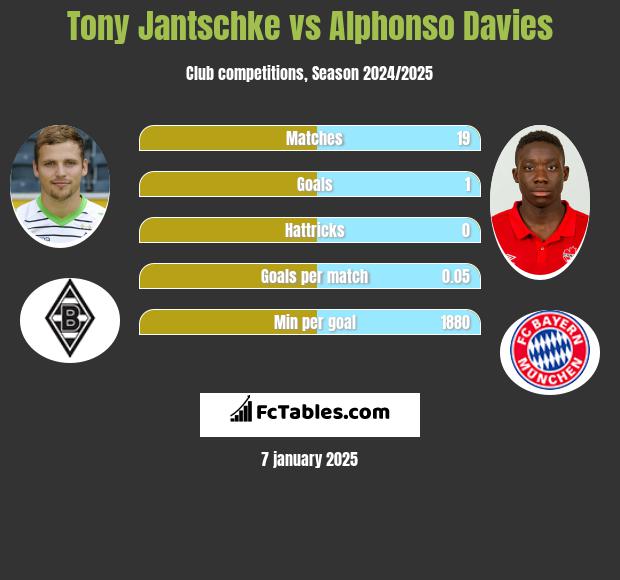 Tony Jantschke vs Alphonso Davies h2h player stats