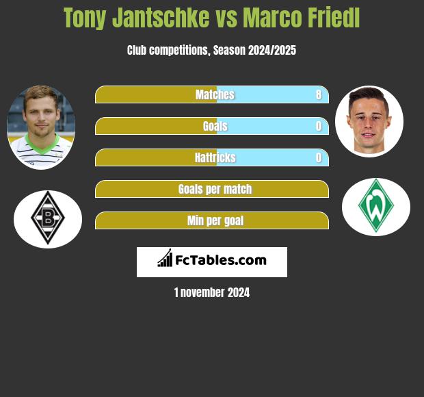 Tony Jantschke vs Marco Friedl h2h player stats