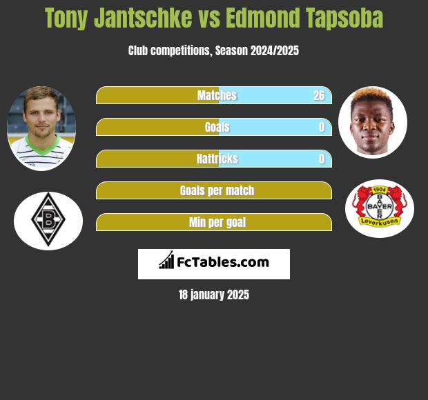 Tony Jantschke vs Edmond Tapsoba h2h player stats