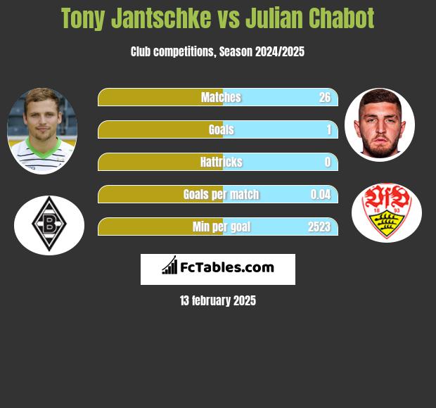 Tony Jantschke vs Julian Chabot h2h player stats