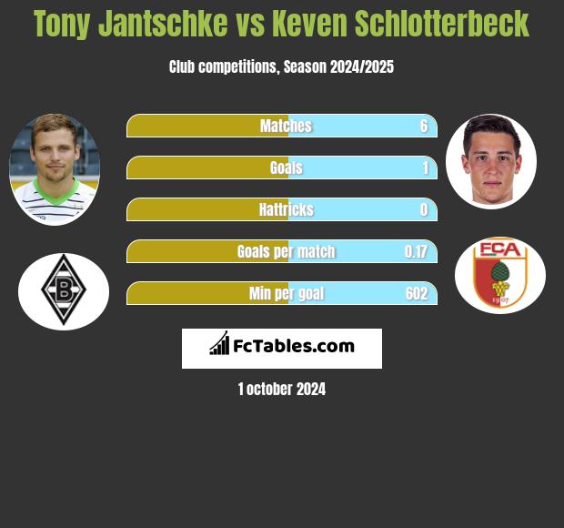 Tony Jantschke vs Keven Schlotterbeck h2h player stats