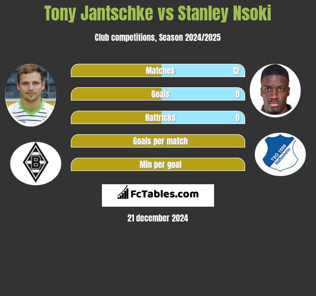 Tony Jantschke vs Stanley Nsoki h2h player stats