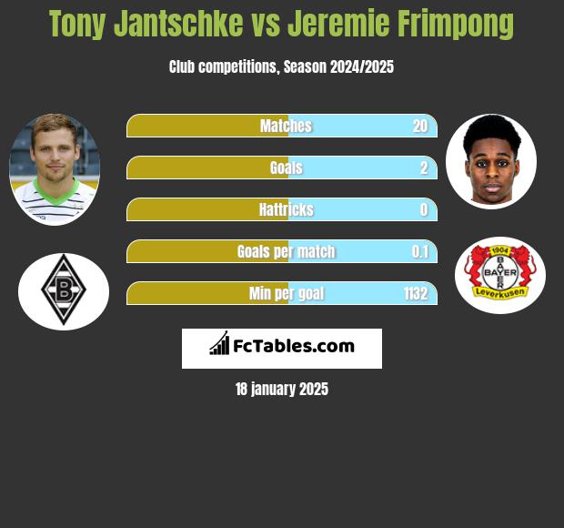 Tony Jantschke vs Jeremie Frimpong h2h player stats