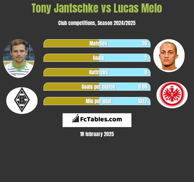 Tony Jantschke vs Lucas Melo h2h player stats