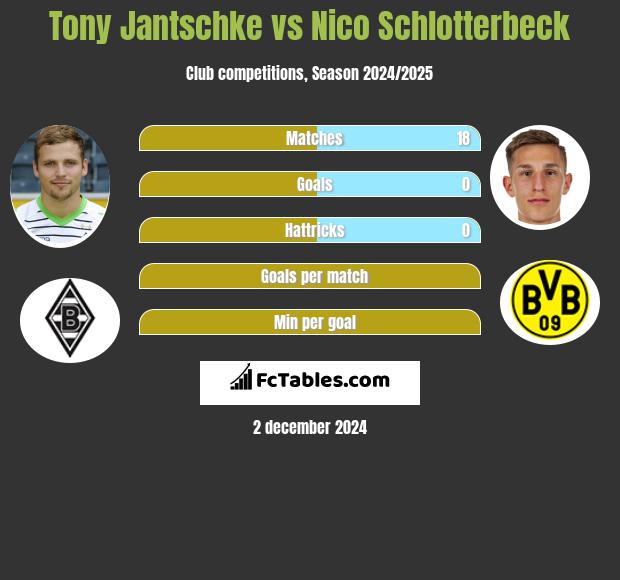 Tony Jantschke vs Nico Schlotterbeck h2h player stats