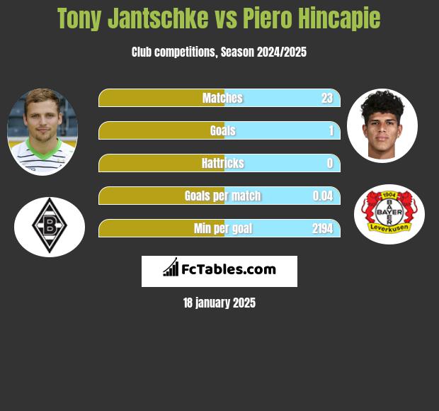 Tony Jantschke vs Piero Hincapie h2h player stats