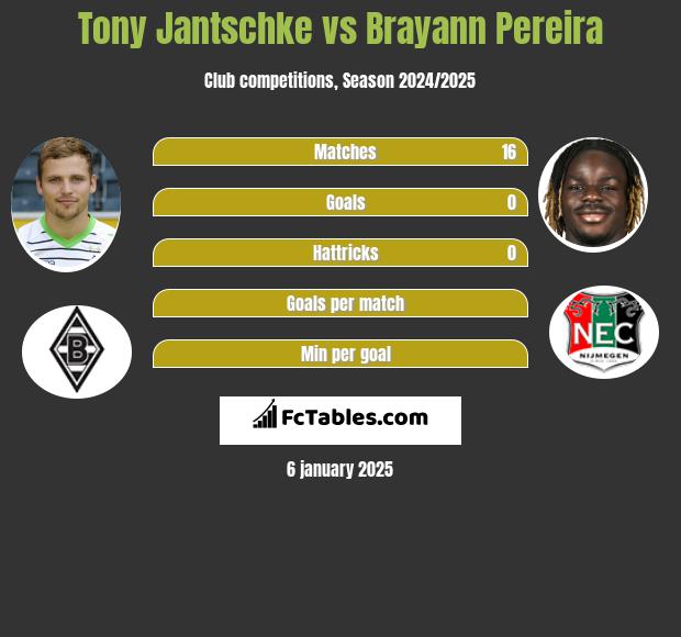 Tony Jantschke vs Brayann Pereira h2h player stats