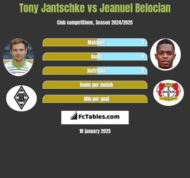 Tony Jantschke vs Jeanuel Belocian h2h player stats