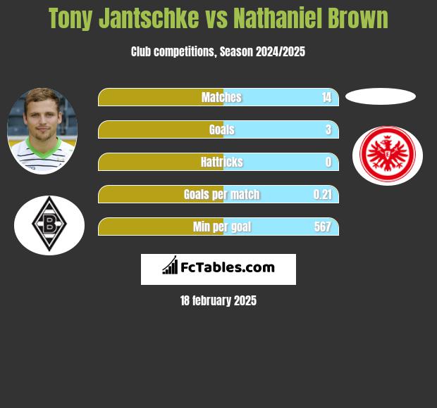 Tony Jantschke vs Nathaniel Brown h2h player stats