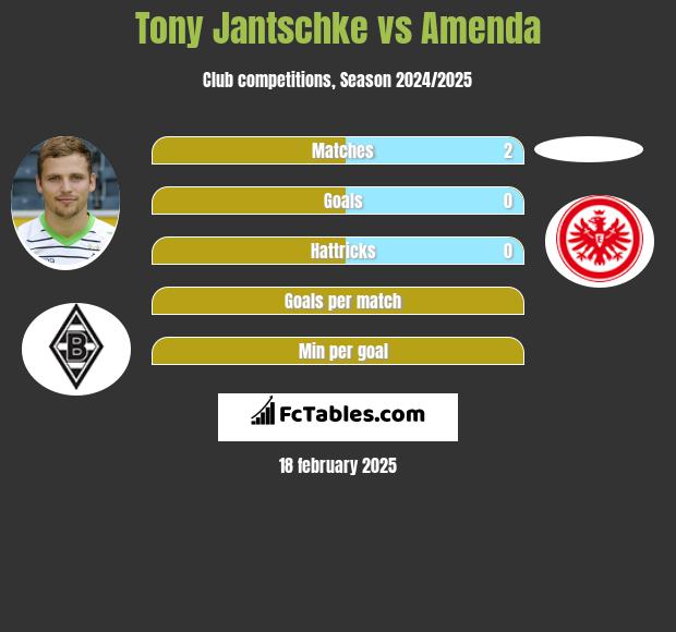 Tony Jantschke vs Amenda h2h player stats