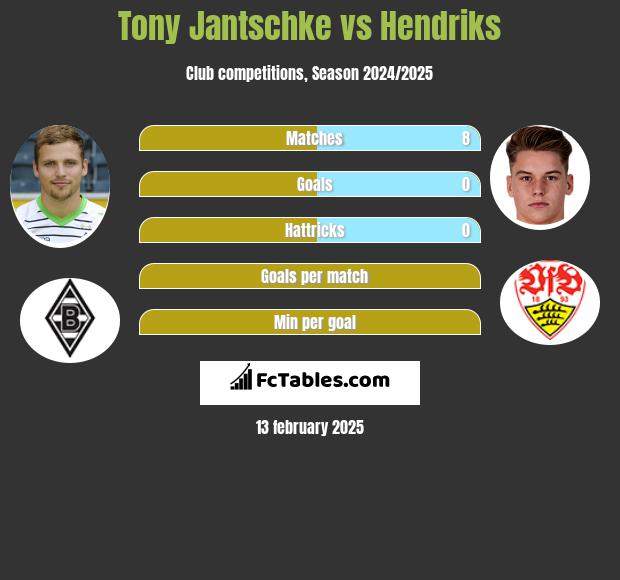 Tony Jantschke vs Hendriks h2h player stats