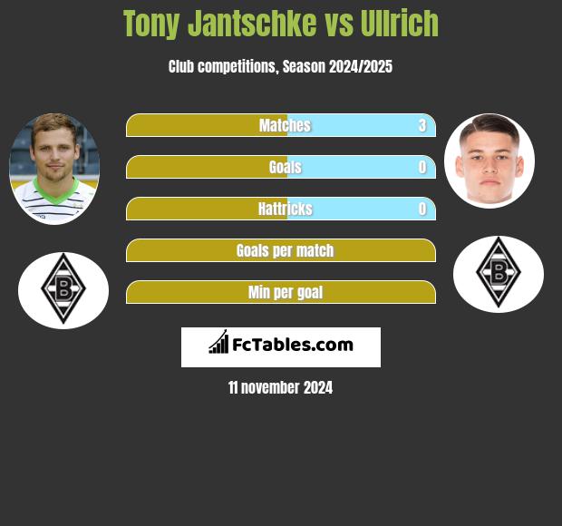 Tony Jantschke vs Ullrich h2h player stats