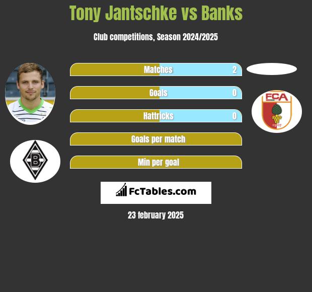 Tony Jantschke vs Banks h2h player stats