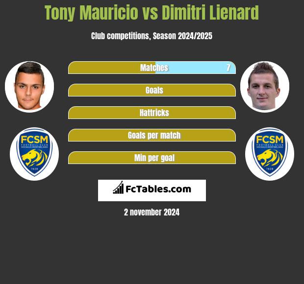 Tony Mauricio vs Dimitri Lienard h2h player stats