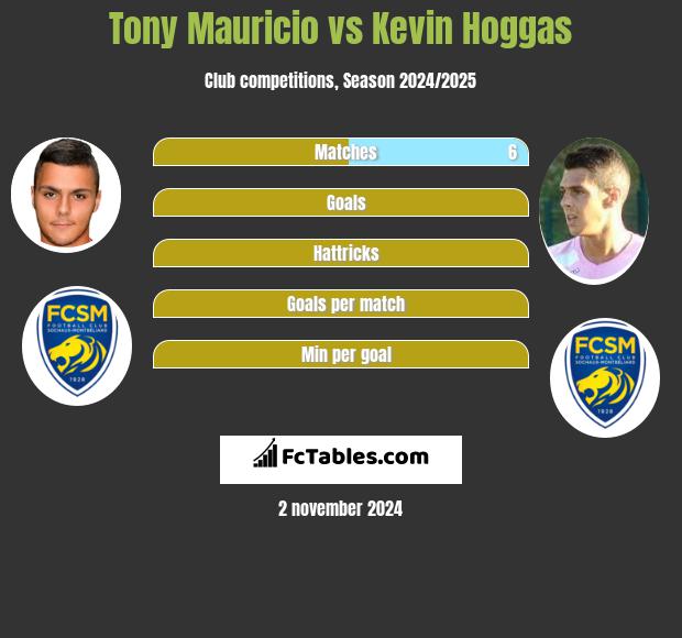 Tony Mauricio vs Kevin Hoggas h2h player stats