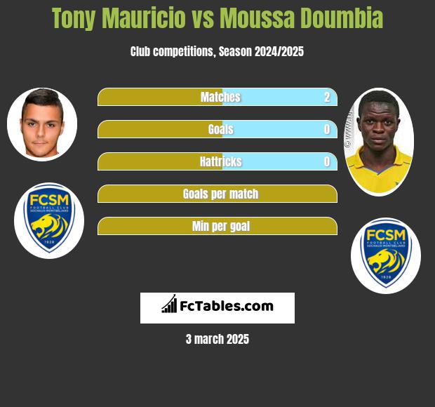 Tony Mauricio vs Moussa Doumbia h2h player stats