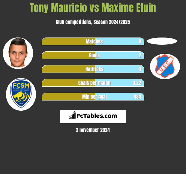 Tony Mauricio vs Maxime Etuin h2h player stats