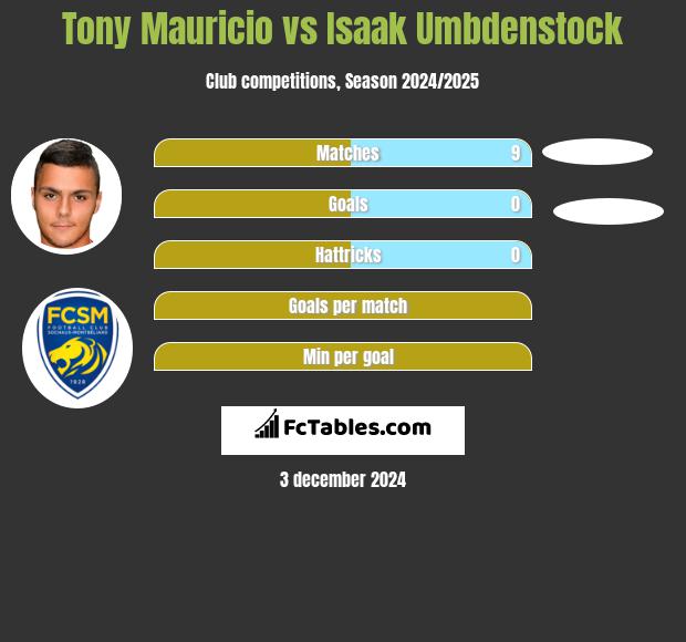 Tony Mauricio vs Isaak Umbdenstock h2h player stats