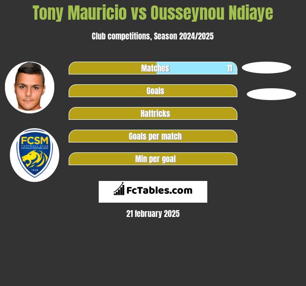 Tony Mauricio vs Ousseynou Ndiaye h2h player stats