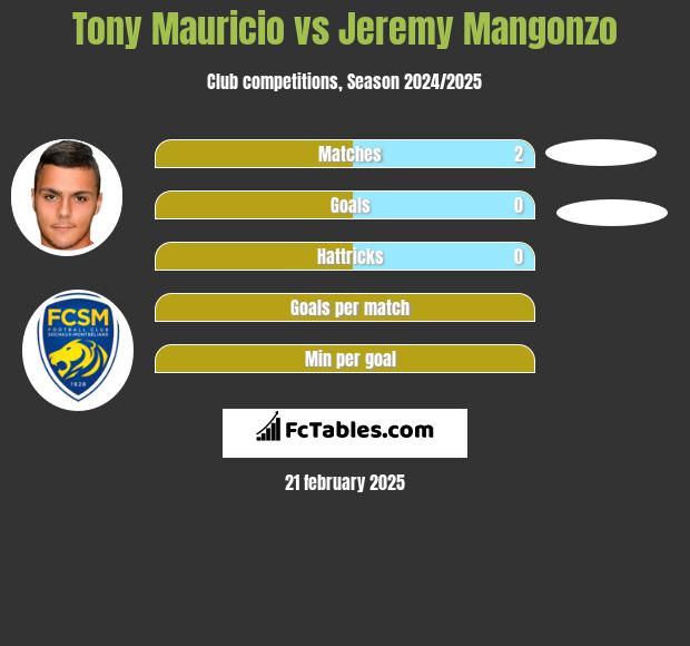 Tony Mauricio vs Jeremy Mangonzo h2h player stats