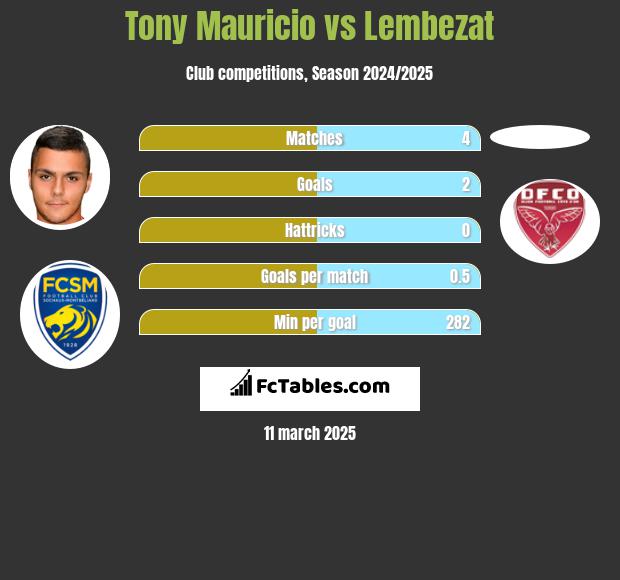 Tony Mauricio vs Lembezat h2h player stats