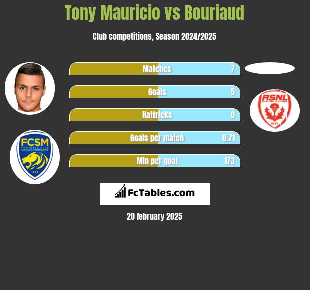 Tony Mauricio vs Bouriaud h2h player stats