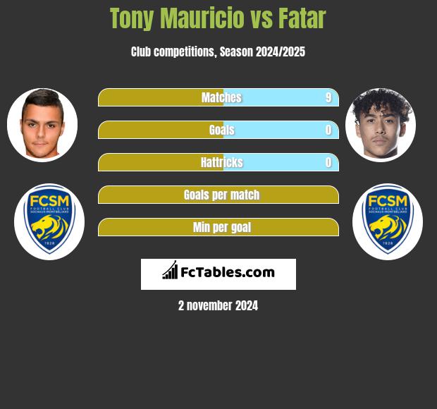 Tony Mauricio vs Fatar h2h player stats